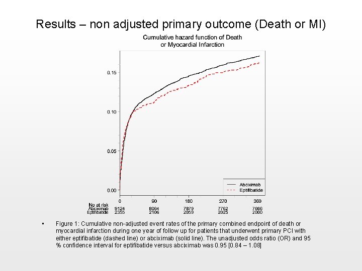 Results – non adjusted primary outcome (Death or MI) • Figure 1: Cumulative non-adjusted