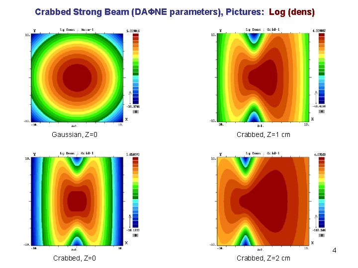 Crabbed Strong Beam (DAΦNE parameters), Pictures: Log (dens) ( Gaussian, Z=0 Crabbed, Z=1 cm