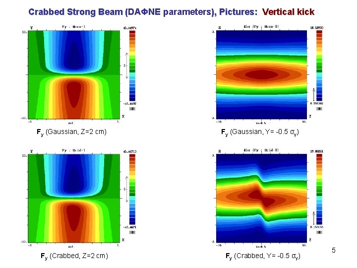 Crabbed Strong Beam (DAΦNE parameters), Pictures: Vertical kick ( Fy (Gaussian, Z=2 cm) Fy