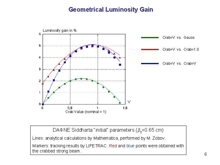 Geometrical Luminosity Gain Luminosity gain in % Crab=V vs. Gauss Crab=V vs. Crab=1. 0