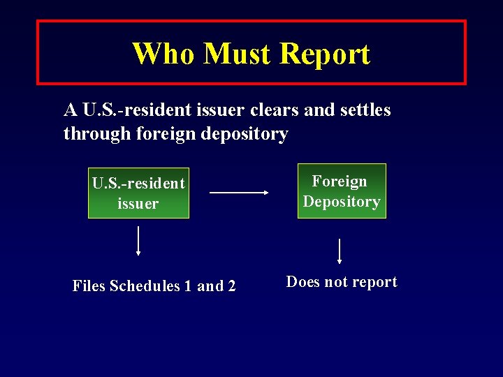 Who Must Report A U. S. -resident issuer clears and settles through foreign depository