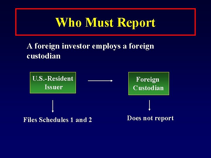 Who Must Report A foreign investor employs a foreign custodian U. S. -Resident Issuer