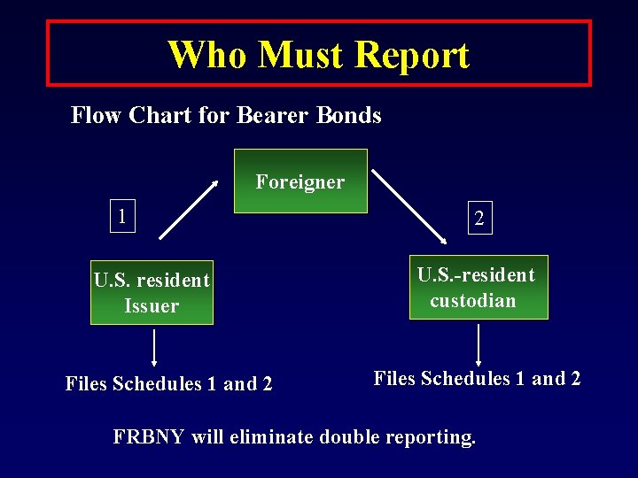 Who Must Report Flow Chart for Bearer Bonds Foreigner 1 U. S. resident Issuer