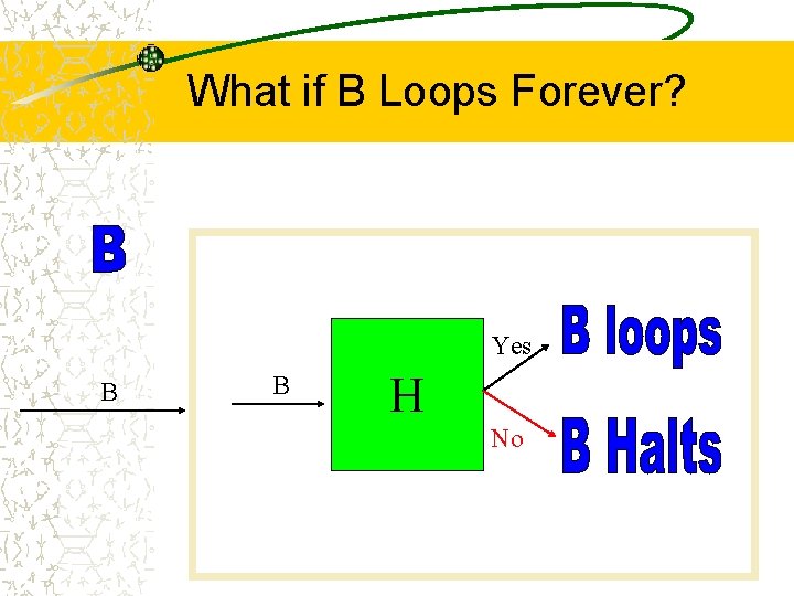What if B Loops Forever? Yes B B H No 