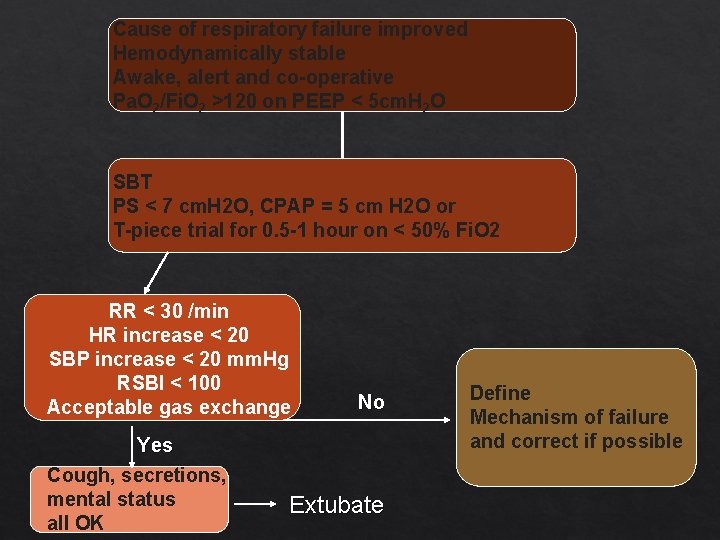 Cause of respiratory failure improved Hemodynamically stable Awake, alert and co-operative Pa. O 2/Fi.