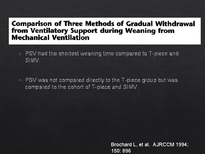  PSV had the shortest weaning time compared to T-piece and SIMV. PSV was