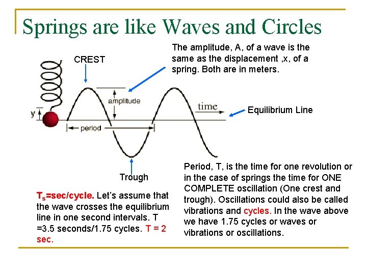 Springs are like Waves and Circles The amplitude, A, of a wave is the