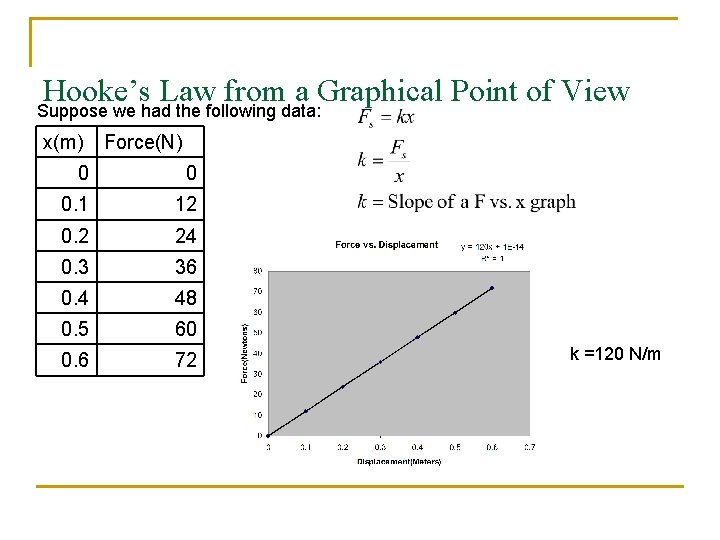 Hooke’s Law from a Graphical Point of View Suppose we had the following data: