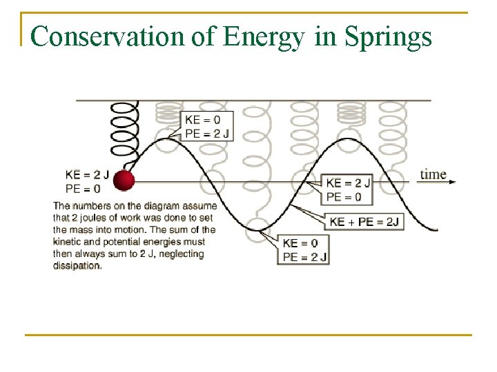 Conservation of Energy in Springs 