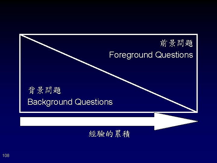 前景問題 Foreground Questions 背景問題 Background Questions 經驗的累積 108 