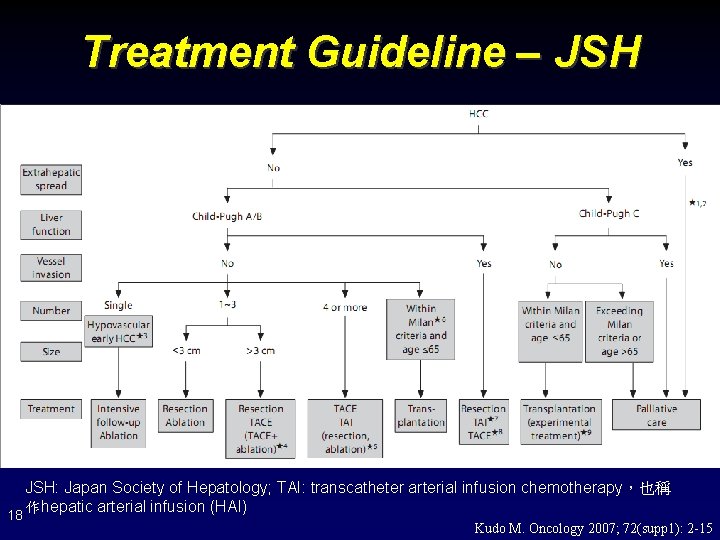 Treatment Guideline – JSH: Japan Society of Hepatology; TAI: transcatheter arterial infusion chemotherapy，也稱 作hepatic