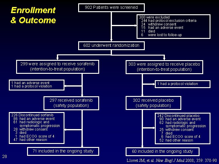 Enrollment & Outcome 902 Patients were screened 300 were excluded 244 had protocol exclusion