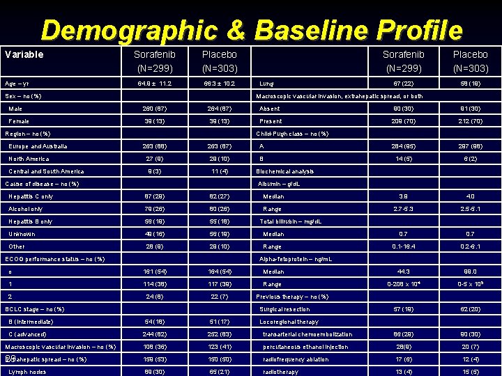 Demographic & Baseline Profile Variable Age – yr Sorafenib (N=299) Placebo (N=303) 64. 9