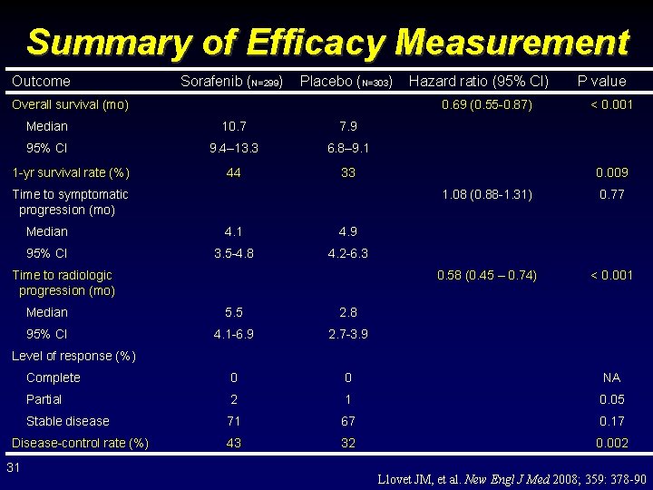 Summary of Efficacy Measurement Outcome Sorafenib (N=299) Placebo (N=303) Overall survival (mo) 0. 69