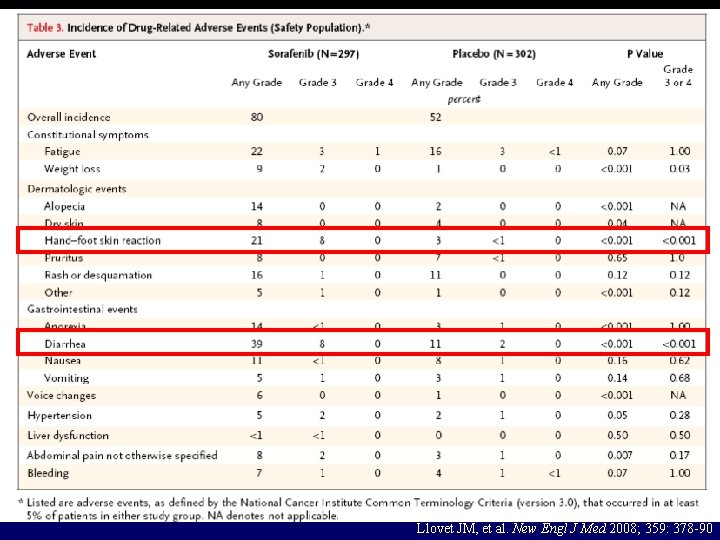 32 Llovet JM, et al. New Engl J Med 2008; 359: 378 -90 