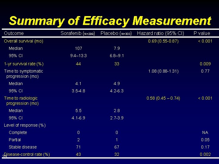 Summary of Efficacy Measurement Outcome Sorafenib (N=299) Placebo (N=303) Overall survival (mo) 0. 69