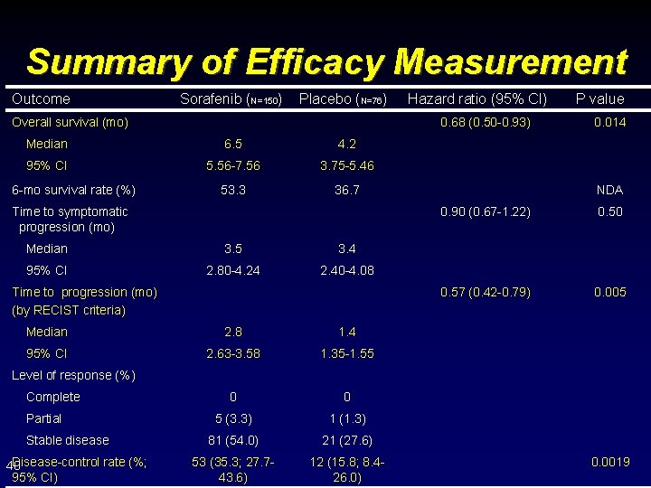 Summary of Efficacy Measurement Outcome Sorafenib (N=150) Placebo (N=76) Overall survival (mo) 0. 68