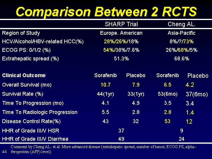 Comparison Between 2 RCTS SHARP Trial Cheng AL. Europe. American Asia-Pacific HCV/Alcohol/HBV-related HCC(%) 28%/26%/18%