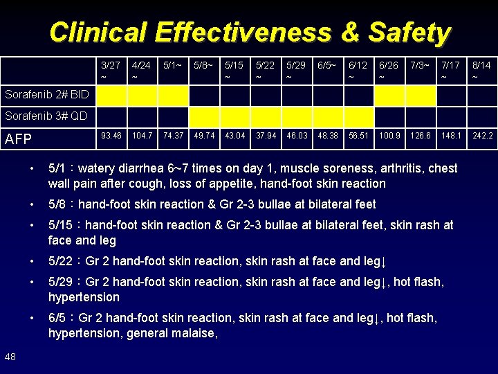 Clinical Effectiveness & Safety 3/27 ~ 4/24 ~ 5/1~ 5/8~ 5/15 ~ 5/22 ~