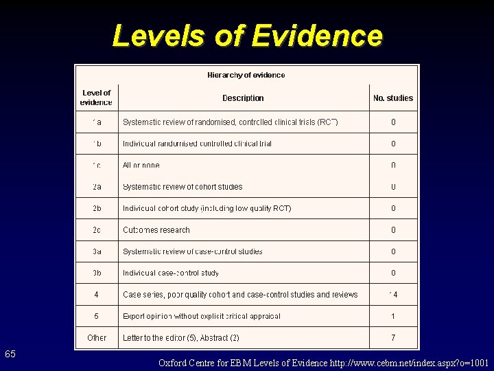 Levels of Evidence 65 Oxford Centre for EBM Levels of Evidence http: //www. cebm.