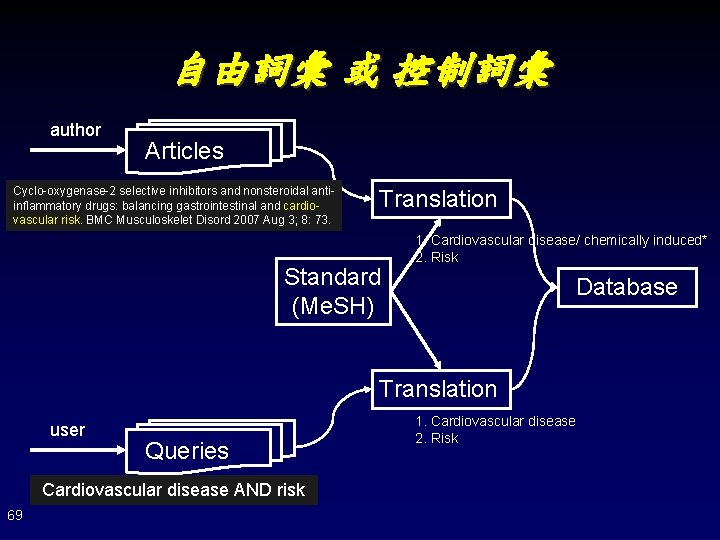 自由詞彙 或 控制詞彙 author Articles Cyclo-oxygenase-2 selective inhibitors and nonsteroidal antiinflammatory drugs: balancing gastrointestinal