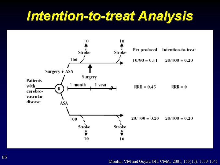 Intention-to-treat Analysis 85 Montori VM and Guyatt GH. CMAJ 2001; 165(10): 1339 -1341 