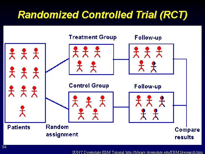 Randomized Controlled Trial (RCT) 94 SUNY Downstate EBM Tutorial http: //library. downstate. edu/EBM 2/research.