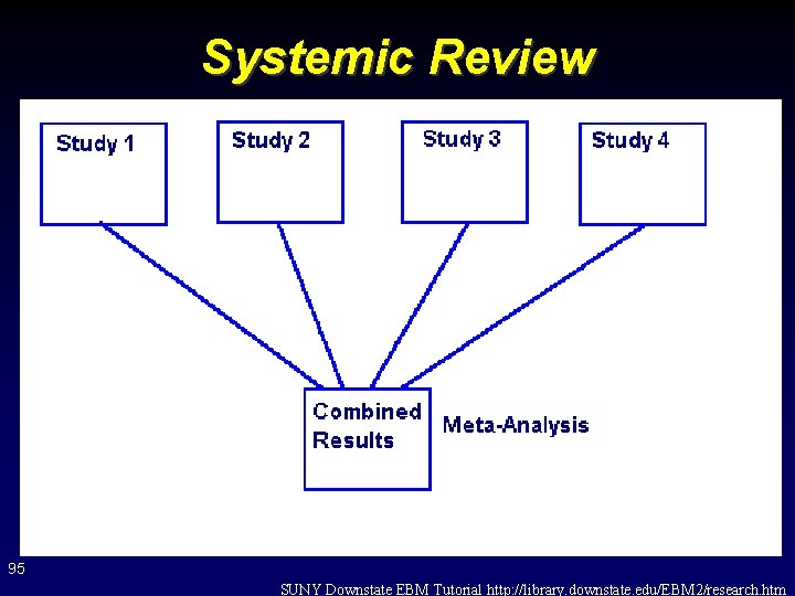 Systemic Review 95 SUNY Downstate EBM Tutorial http: //library. downstate. edu/EBM 2/research. htm 