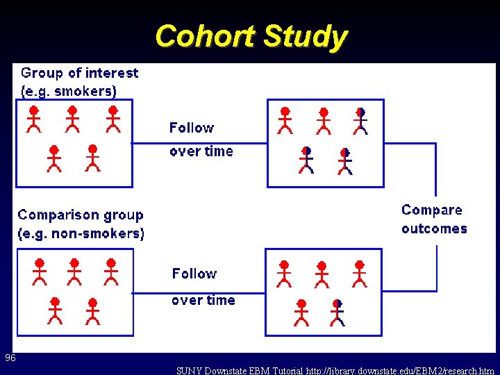 Cohort Study 96 SUNY Downstate EBM Tutorial http: //library. downstate. edu/EBM 2/research. htm 