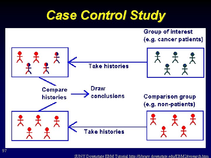 Case Control Study 97 SUNY Downstate EBM Tutorial http: //library. downstate. edu/EBM 2/research. htm