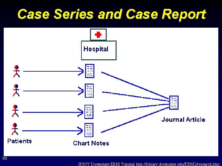 Case Series and Case Report 98 SUNY Downstate EBM Tutorial http: //library. downstate. edu/EBM