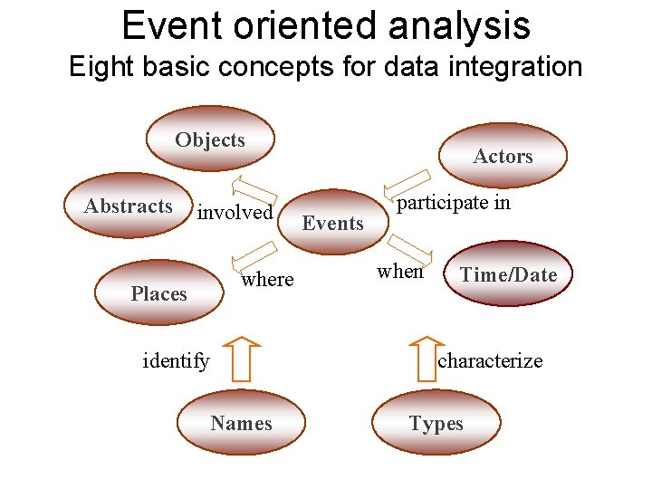 Event oriented analysis Eight basic concepts for data integration Objects Abstracts involved where Places