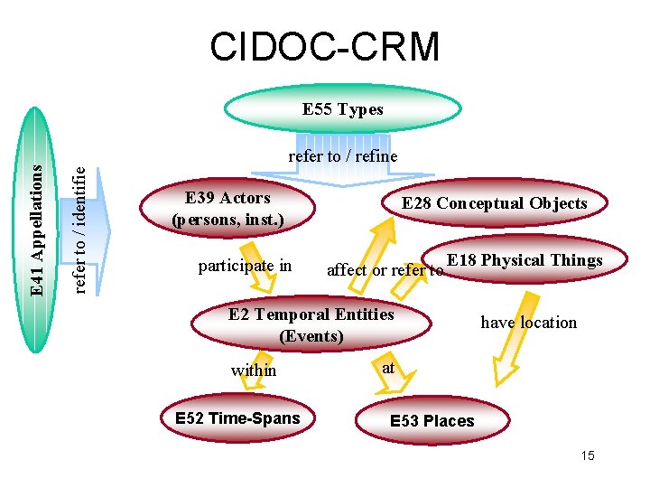CIDOC-CRM refer to / refine refer to / identifie E 41 Appellations E 55