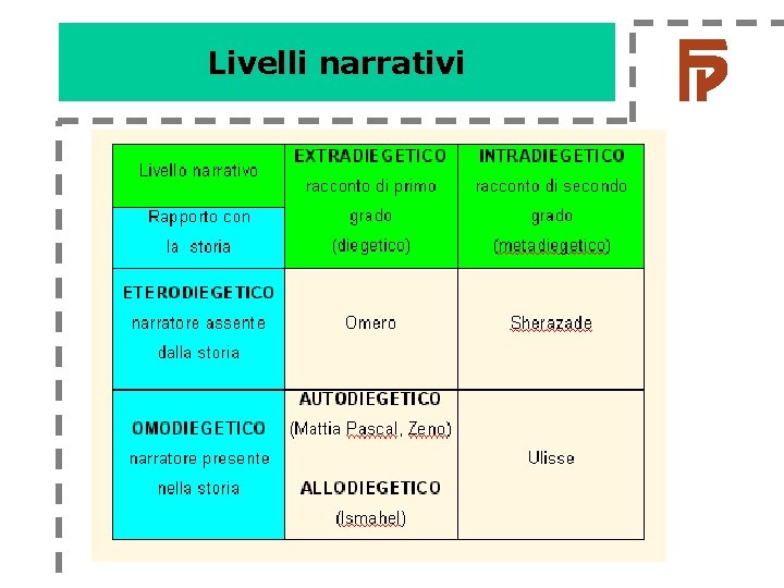 Livelli narrativi Livelli narrativi