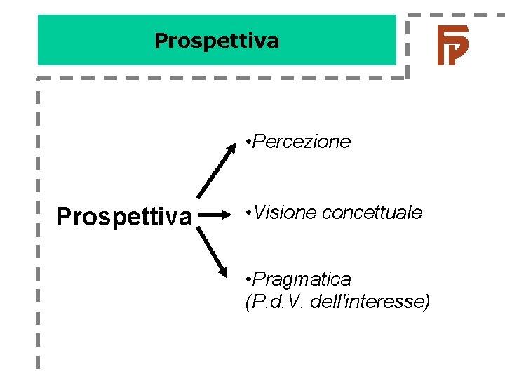Prospettiva • Percezione Prospettiva • Visione concettuale • Pragmatica (P. d. V. dell'interesse) Prospettiva • Percezione Prospettiva • Visione concettuale • Pragmatica (P. d. V. dell'interesse)