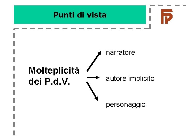 Punti di vista narratore Molteplicità dei P. d. V. autore implicito personaggio Punti di vista narratore Molteplicità dei P. d. V. autore implicito personaggio