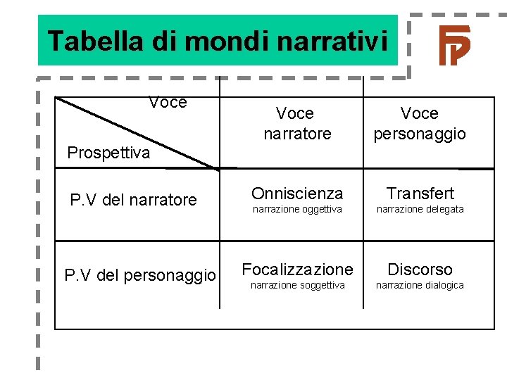 Tabella di mondi narrativi Voce narratore Voce personaggio Onniscienza Transfert narrazione oggettiva narrazione delegata Tabella di mondi narrativi Voce narratore Voce personaggio Onniscienza Transfert narrazione oggettiva narrazione delegata