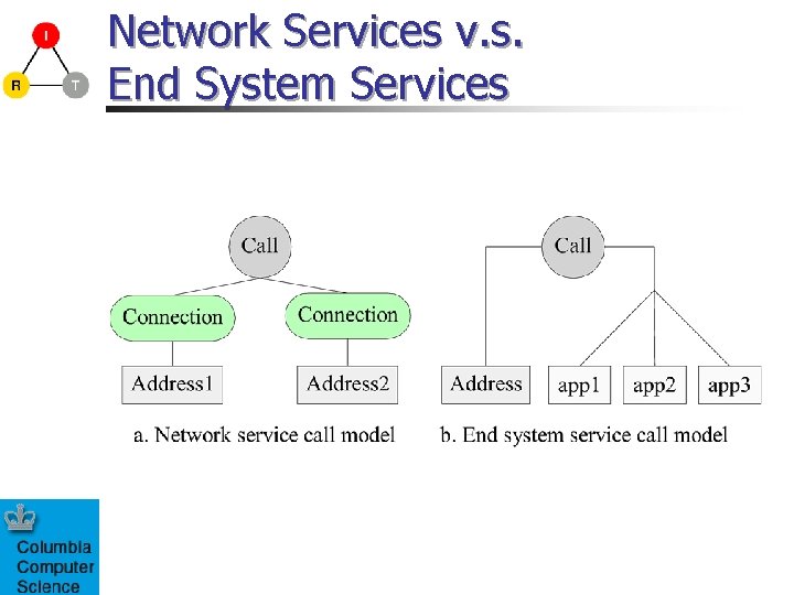 Network Services v. s. End System Services 