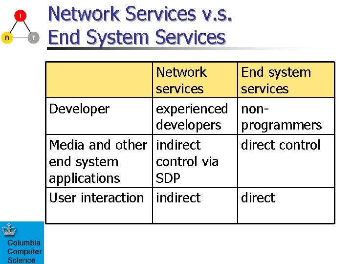 Network Services v. s. End System Services Network services Developer experienced developers Media and