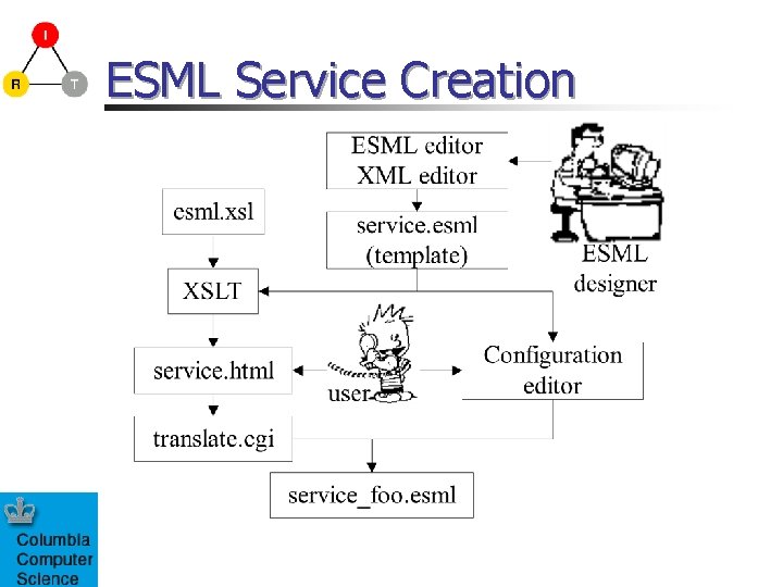ESML Service Creation 