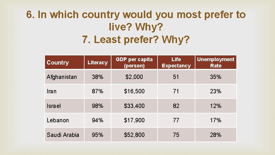 6. In which country would you most prefer to live? Why? 7. Least prefer?