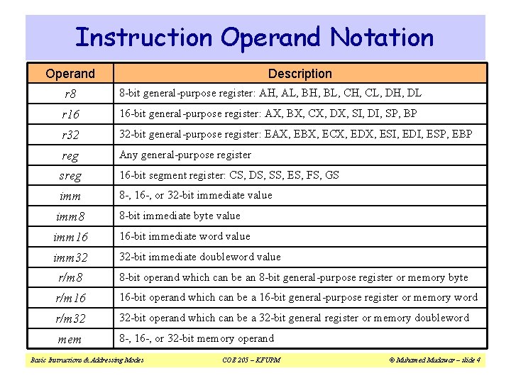 Instruction Operand Notation Operand Description r 8 8 -bit general-purpose register: AH, AL, BH,