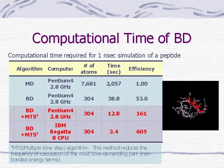 Computational Time of BD Computational time required for 1 nsec simulation of a peptide
