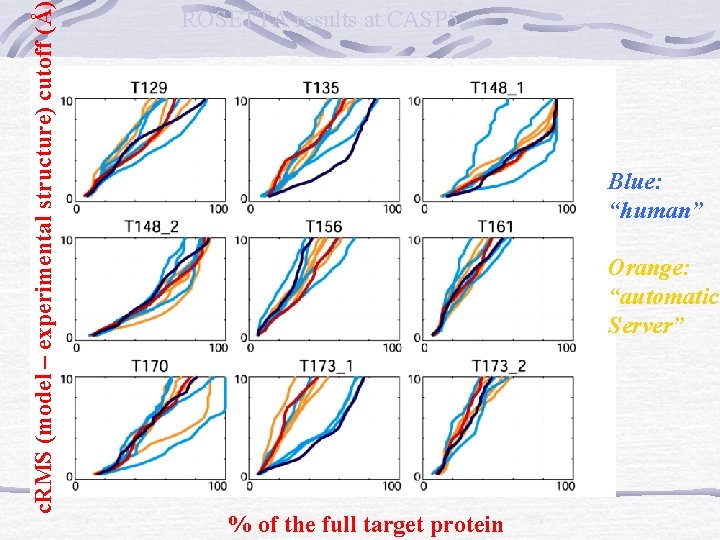 c. RMS (model – experimental structure) cutoff (Å) ROSETTA results at CASP 5 Blue: