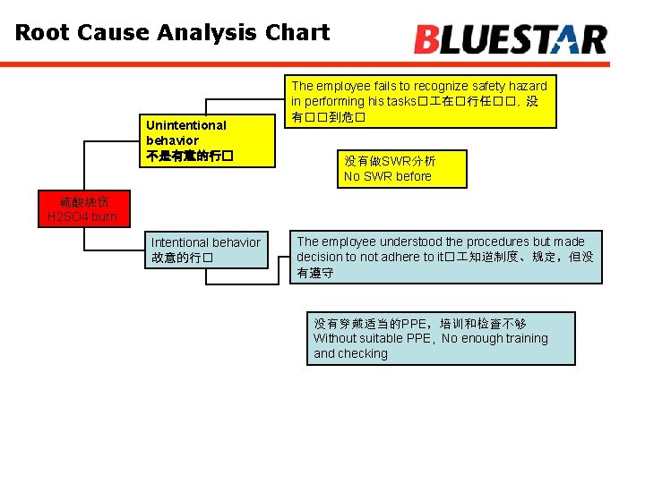 Root Cause Analysis Chart Unintentional behavior 不是有意的行� The employee fails to recognize safety hazard