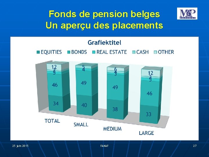 Fonds de pension belges Un aperçu des placements 25 juin 2015 FANAF 27 