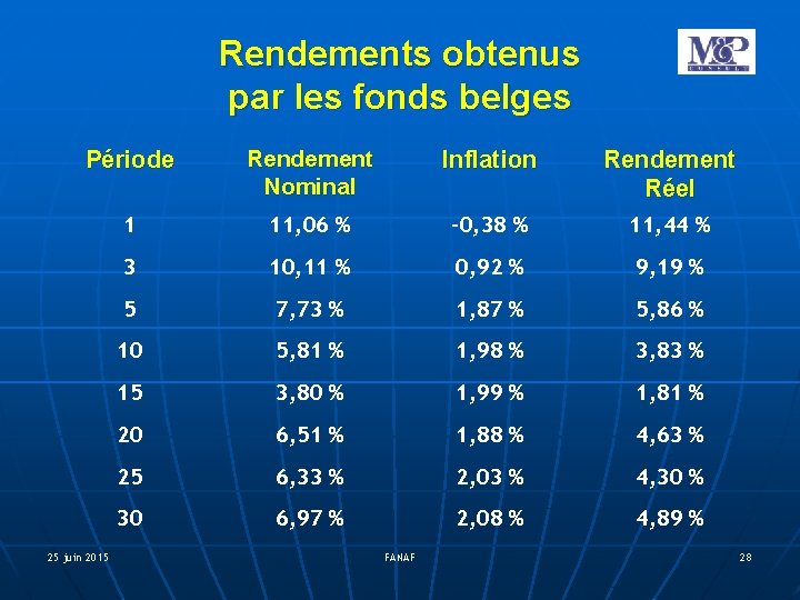 Rendements obtenus par les fonds belges Période Rendement Nominal Inflation Rendement Réel 1 11,