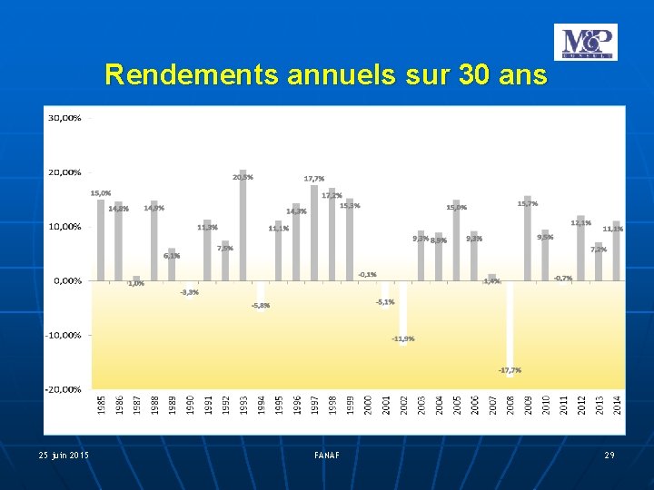 Rendements annuels sur 30 ans 25 juin 2015 FANAF 29 