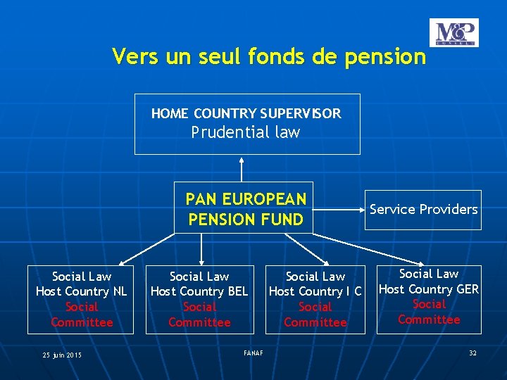 Vers un seul fonds de pension HOME COUNTRY SUPERVISOR Prudential law PAN EUROPEAN PENSION