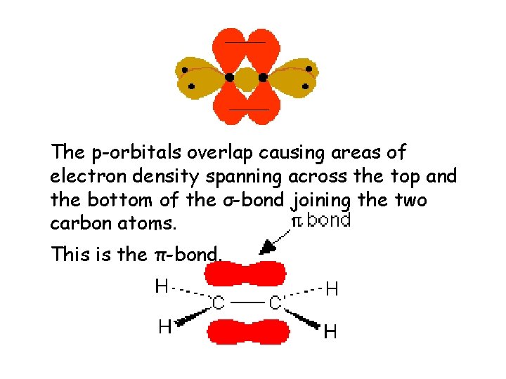 The p-orbitals overlap causing areas of electron density spanning across the top and the